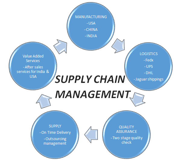 PCB Supply Chain Management India | AS&R Circuits India Pvt. Ltd